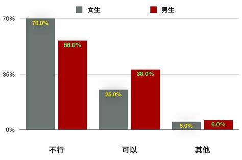 學生約砲|大學生各系約炮比例調查